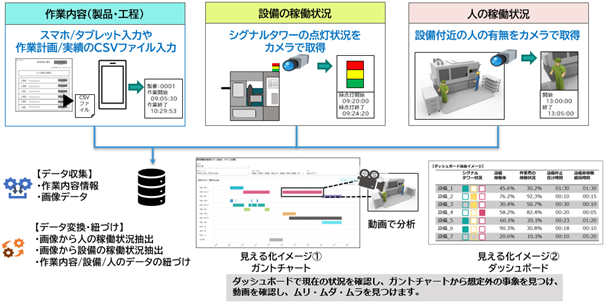 インテック、課題解決特化型IoTサービスに「作業者動態見える化テンプレート」を追加
