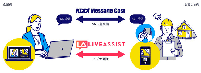 オンライン業務アシストツール「Liveアシスト」と法人向けメッセージ配信サービス「KDDI Message Cast」が連携開始