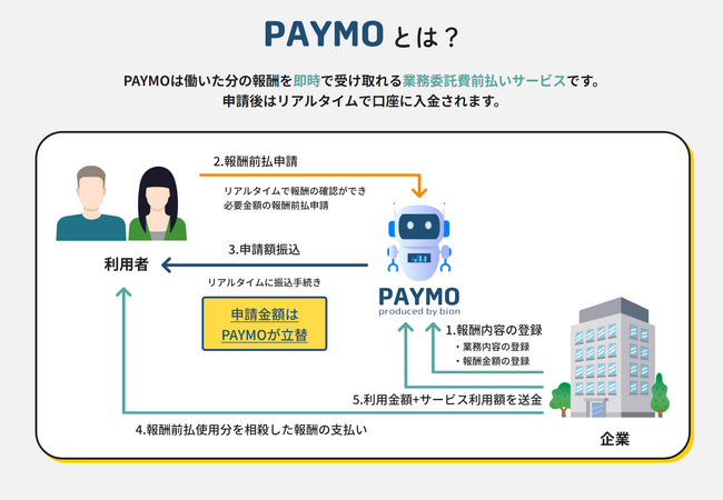 業務委託報酬の前払いサービス「PAYMO(ペイモ)」、2024年2月からサービス開始