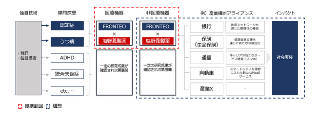 FRONTEOと塩野義製薬、認知症・うつ病の診断支援AIプログラム事業に関する戦略的業務提携契約を締結