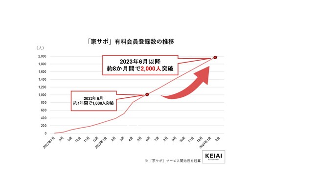 住まいのサポートサービス「KEIAI家サポ」サービス開始１年8か月で有料会員2,000名を突破！