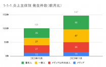 11月の炎上分析データ公開！炎上件数、147件（調査対象期間：2023年11月1日～11月30日）