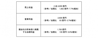 2023年12月期　連結業績の概要について～過去最高の売上高・営業利益を更新～