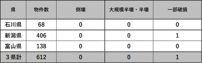 令和６年能登半島地震における「SE構法」による建築物被害調査報告
