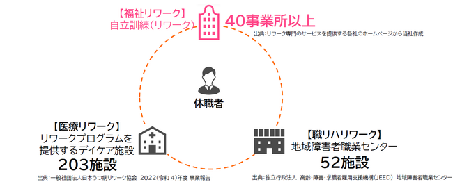 2024年４月にリワーク専門事業所「Cocorport Rework 船橋」を開設