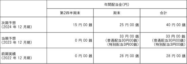 配当政策の変更（中間配当の実施）に関するお知らせ
