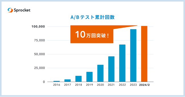 Sprocket、CX改善施策のA/Bテスト回数が累計10万回を突破