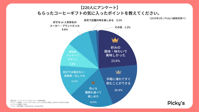 【220人にアンケート】どんなコーヒーギフトが喜ばれる？気に入ったポイントやもらったタイミング、ギフトのタイプなどを調査しました！