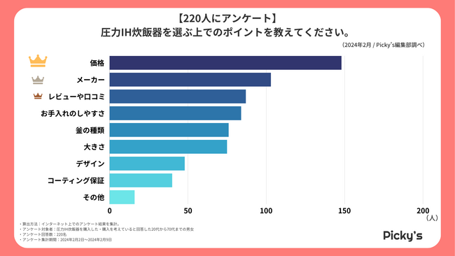 【220人にアンケート】人気の圧力IH炊飯器はどんなもの？選ぶうえでのポイントや価格、メーカーなどを調査しました！