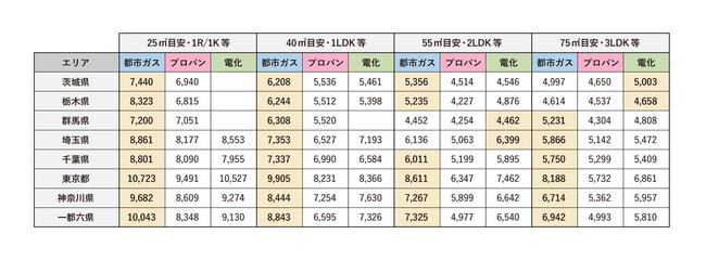 熱源別の新築アパート坪賃料では都市ガスが最も高値を設定　熱源×エリア×面積帯計28項目中24項目で最高値