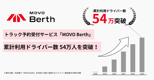 トラック予約受付サービス「MOVO Berth」、累計利用ドライバー数が54万人を突破！国内トラックドライバーの「3人に2人」に相当