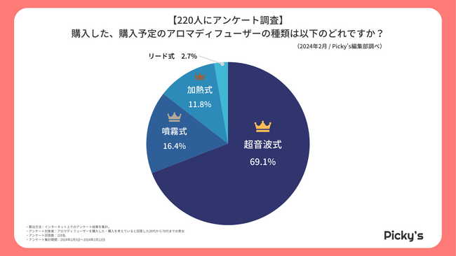 【220人にアンケート】アロマディフューザーはどう選ぶ？選び方・メーカー・価格帯などを調査しました！