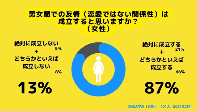 【Z世代のホンネ調査】男女の友情は成立する？男子大学生の79％、女子大学生の87％が「男女の友情は成立する」と回答。