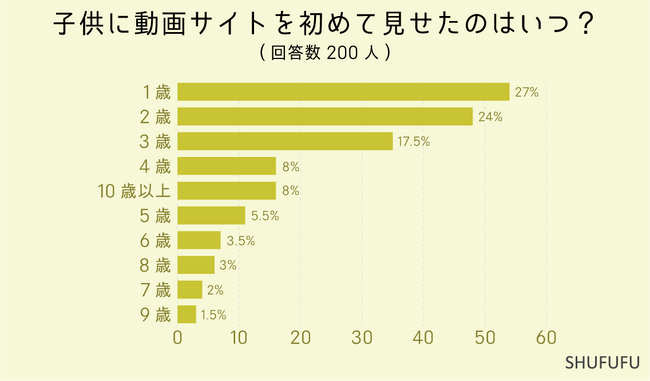 【アンケート調査】子供に動画サイトは何歳から見せた？見せたことに「良いが、悪いと思う点もある」が90%