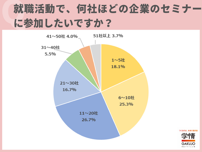 選考に参加したい企業数は、「10社以下」が6割に迫る。前年比7ポイント増。「インターンシップに参加した企業を中心に、既に選考を受けている」の声