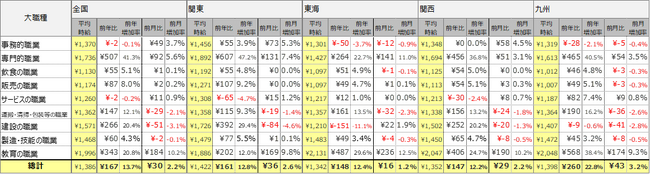 2024年1月度 アルバイト平均時給調査　全国の平均時給は1,386円　過去最高時給を更新