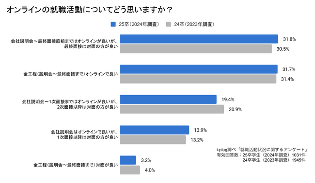 9割以上の就活生が「オンラインを取り入れた選考過程」を希望