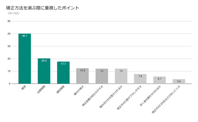 歯科矯正経験者の5人に1人がマウスピース！選ぶ際に気にするのは、2位矯正期間、3位通院頻度、4位痛み、5位見た目、6位医師の経験・実績、調査結果の1位は？