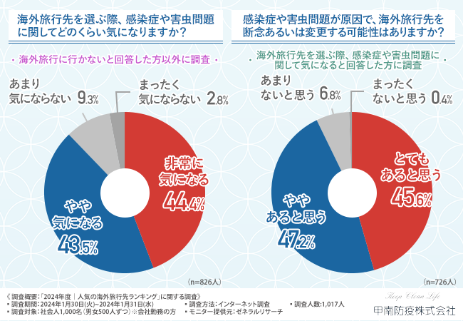 【2024年行きたい海外旅行先ランキング】約9割が感染症や害虫問題が原因で、海外旅行先を断念あるいは変更する可能性があると回答