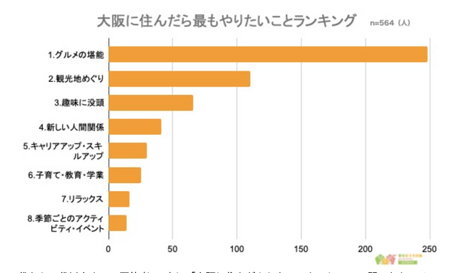【大阪に住んだらしたいことランキング】回答者564人アンケート調査
