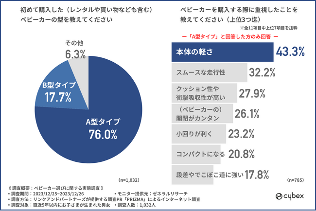 【子どもがいる男女1,032名に調査】4割がベビーカーの「軽さ」を重視！実際に使用して欲しかった性能とは？