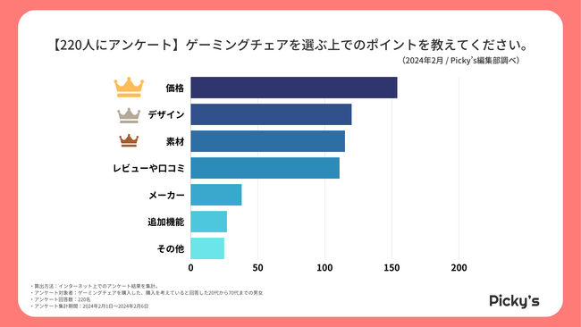 【220人にアンケート】購入した・購入を考えているゲーミングチェアは？選ぶポイントや価格、メーカーを調査しました！
