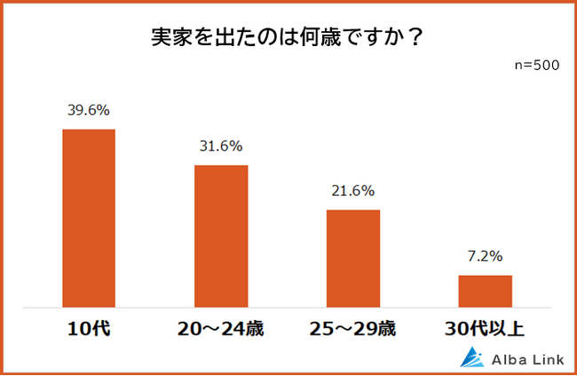 【実家を出るタイミングランキング】男女500人アンケート調査