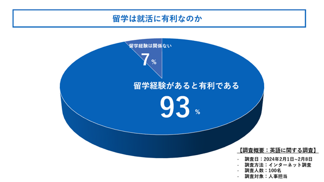 留学って就活に有利なの？人事担当100人に徹底調査しました！