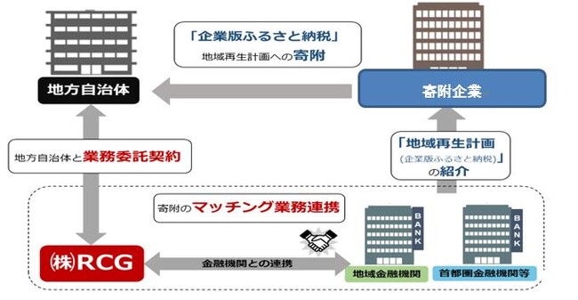 株式会社RCGとの企業版ふるさと納税の取り組み(第28号)について~岐阜県笠松町が参加決定~