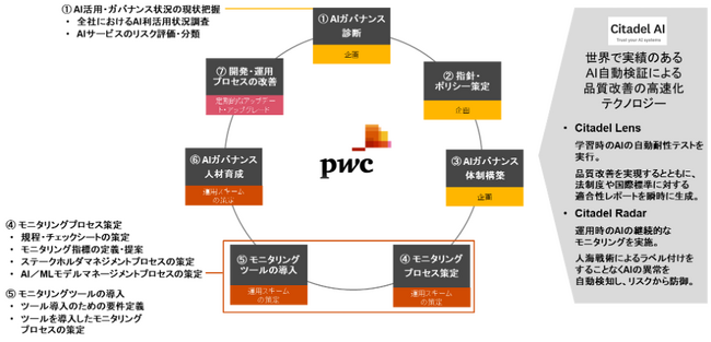 Citadel AI、PwCコンサルティングとの協業を開始　AIの定量的な品質評価を含めたAIガバナンス体制構築支援を共同で提供