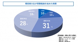 受験勉強いつから始める？現役東大生に徹底調査してきました！