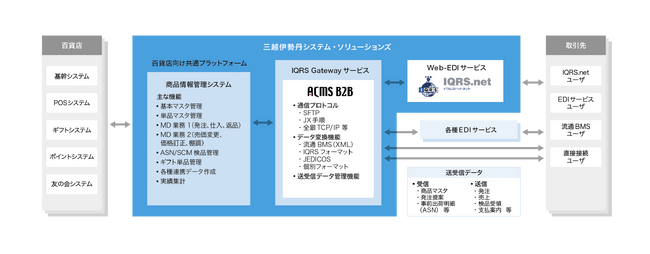 株式会社三越伊勢丹システム・ソリューションズ、百貨店業界のWeb-EDI　IQRS.netの新サービス「IQRS Gatewayサービス」にACMS B2Bを採用