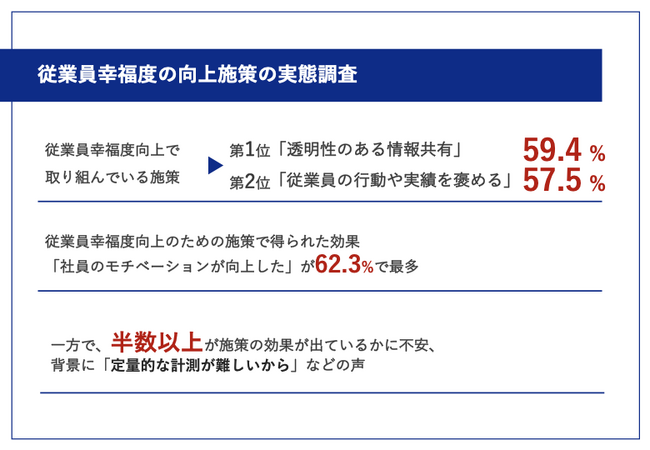 従業員幸福度を向上させる施策、「透明性のある情報共有」が59.4%で最多