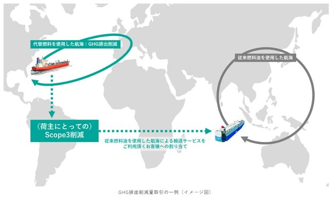 船舶の代替燃料使用によるGHG排出削減量取引を可能に
