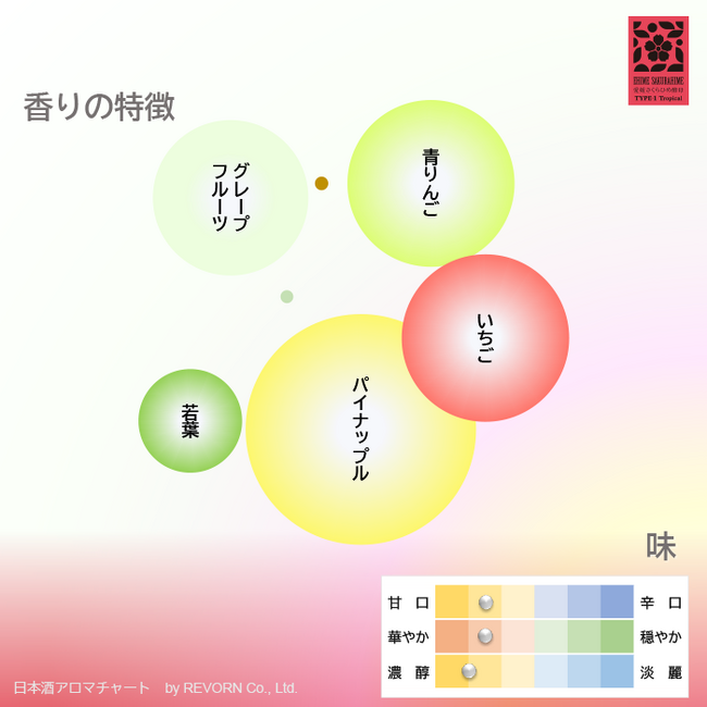 2月29日（木）REVORN×トライアングルエヒメ　「日本酒アロマチャート」のトライアル成果報告会を開催