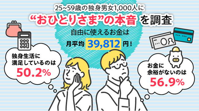 独身者1,000人に「おひとりさま生活」について調査。独身の理由は「お金とは関係なし」が63.5％！お金の使い道や老後の備えも紹介