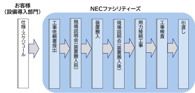 NECファシリティーズ、中国・四国地方の半導体製造業向けに人材派遣業サービスを提供開始