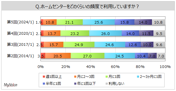 【ホームセンターに関する調査】ホームセンターを月1回以上利用する人は3割強、2014年以降減少傾向。直近1年間の購入商品は「掃除・洗濯・バス用品」「日用消耗品」が各30%台