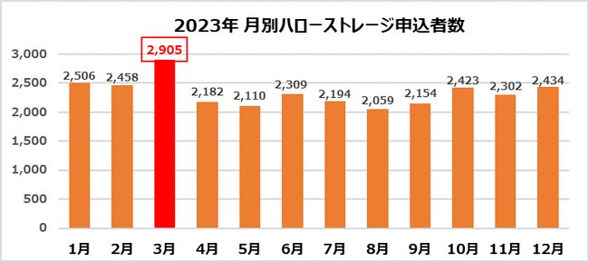 日本最大級のトランクルーム「ハローストレージ」新生活に向けた引越しで、3月は申込者数が増加！