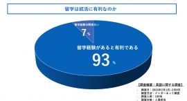留学って就活に有利なの?人事担当100人に徹底調査しました! 留学って就活に有利なの?人事担当100人に徹底調査しました!