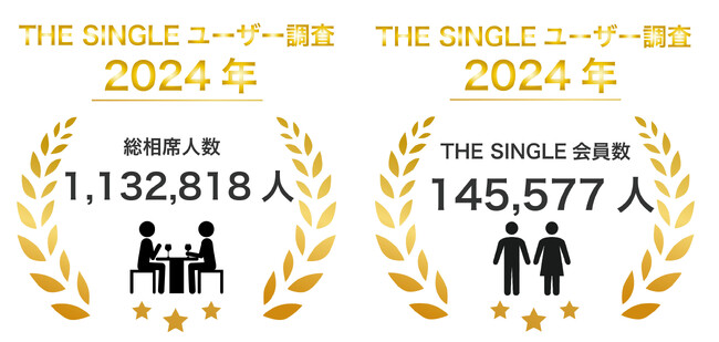 2024年1月会員数145,577人、総相席人数1,132,818人を突破！1対1の相席屋「THE SINGLE」数字で見る2024年1月実績レポート