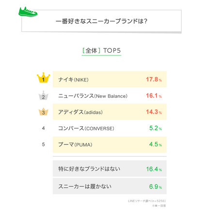 【LINEリサーチ】一番好きなスニーカーブランドTOP3はナイキ、ニューバランス、アディダス