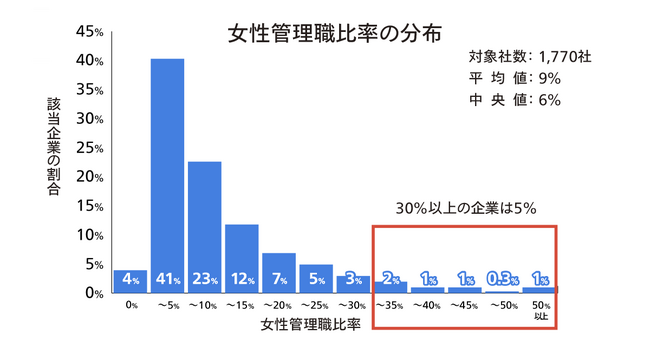 カオナビHRテクノロジー総研、「女性管理職比率」に関する調査を実施　政府目標を満たした企業は5％程度