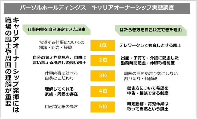 パーソル、キャリアオーナーシップ実態調査を実施「自分で決める意識の醸成」と「周囲の支援」が発揮のカギ