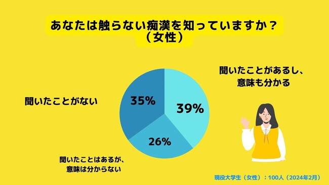 【Z世代のホンネ調査】痴漢の被害実態調査。男子大学生の12％、女子大学生の35％が痴漢の被害にあったことがあると回答。