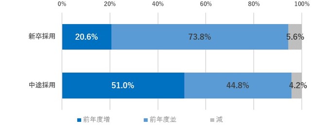 企業の人材採用は、「キャリア採用シフト」の傾向強まる。過熱する人材獲得競争を背景に、応募者の〈質〉が最大の懸念に。