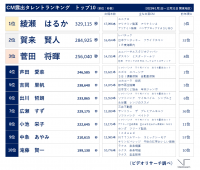 CM露出タレント1位「綾瀬 はるか」2位「賀来 賢人」3位「菅田 将暉」、起用社数は「川口 春奈」が1位～【確定版】ビデオリサーチ 2023年テレビCM出稿ランキング（関東地区）～