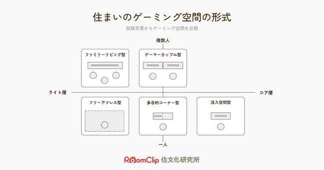 【RoomClip利用データから「ゲーミング部屋」を分析】ゲーム人口増加に伴い、「ゲーム」の投稿水準は3年で1.6倍に増加