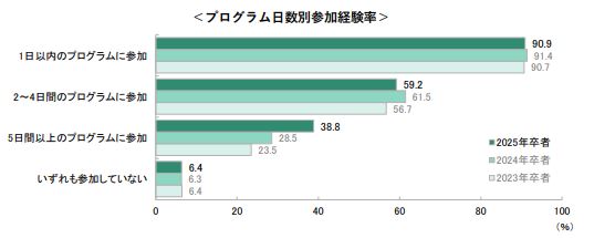 25卒学生の2月1日時点の就職意識調査