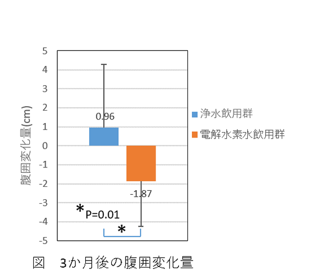 メタボリックシンドロームとその予備群への電解水素水の日常的飲用が内臓脂肪の目安となる腹囲を減少させることを発見